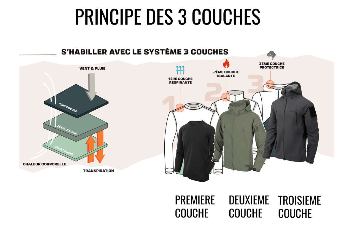 Système des 3 couches pour vêtements dactivité outdoor